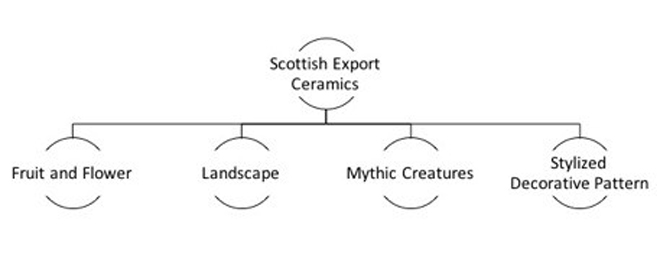 Fig. 1 Four Types of Scottish Export Ceramic Center Pattern